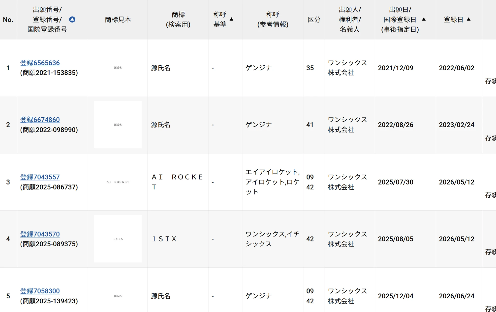 特許庁J-PlatPatのワンシックス株式会社名義の商標一覧(源氏名3件・AI ROCKET・1SIXの計5件)