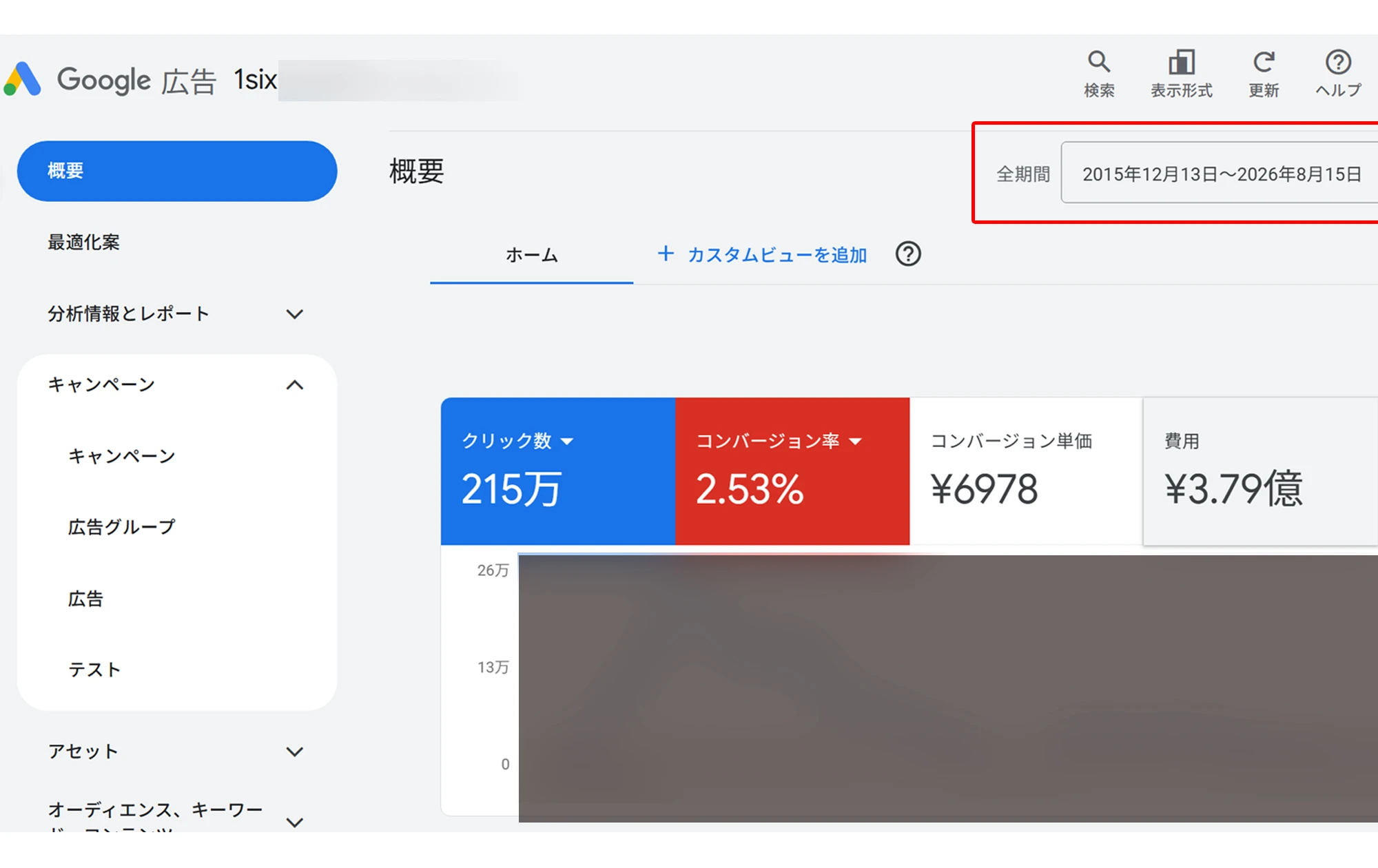 Google広告 管理画面(2026.8.15取得):全期間2015.12.13〜2026.8.15の累計費用3.79億円・クリック数215万・コンバージョン率2.53%・コンバージョン単価6,978円。アカウント番号・クライアント名・グラフは秘匿加工。管理画面の写しのため、Web Archiveのような第三者検証はできない